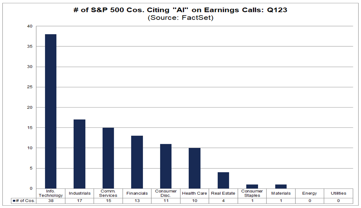 Highest Number Of S P 500 Companies Citing Ai On Q1 Earnings Calls In